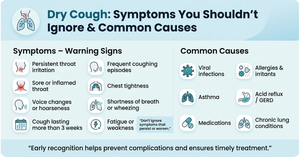 Infographic showing dry cough warning signs and common causes, including GERD (acid reflux), asthma, and viral infections. Symptoms listed include throat irritation, chest tightness, and shortness of breath.