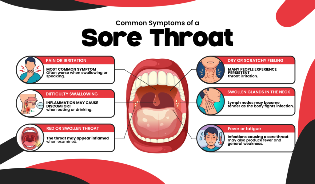 Infographic of sore throat symptoms: pain, swallowing difficulty, swollen glands, and fever.
