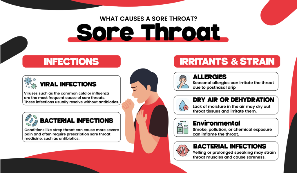 Infographic showing causes of sore throat: infections and irritants like allergies and environment.