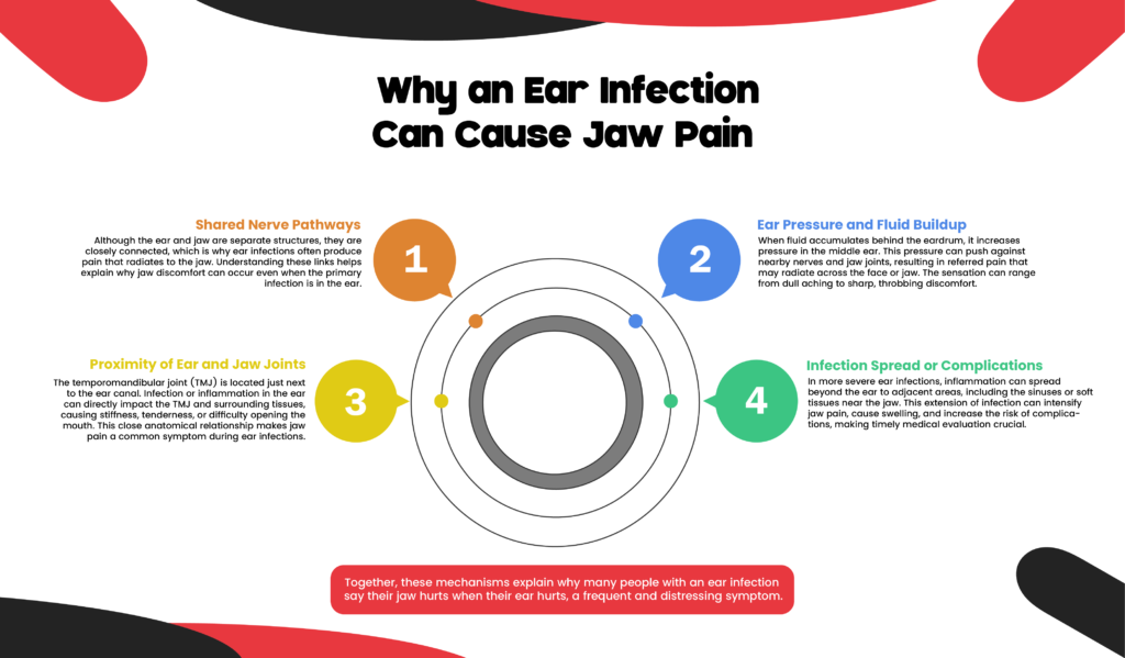 Ear Infection Jaw Pain Symptoms” – sharp pain, pressure, chewing pain, limited mouth opening.