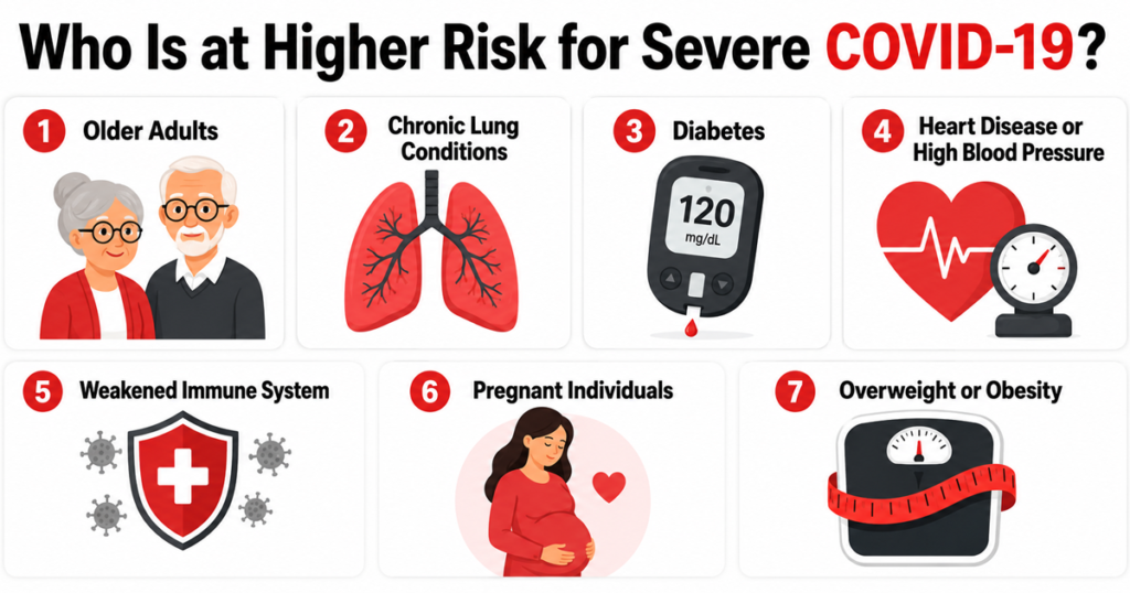 Infographic showing seven groups at higher risk for severe COVID-19.